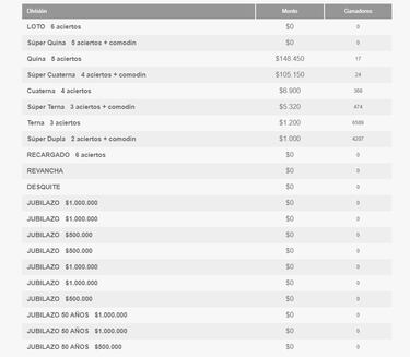 Resultados Loto Chile hoy: números que cayeron y premios del sorteo 5122 | ganadores 6 de junio