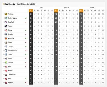 La Tabla General de la Liga MX tras la jornada 14 del Apertura 2018