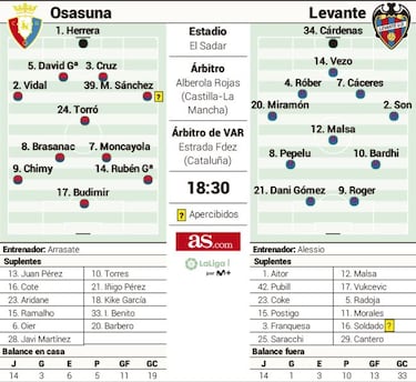 Osasuna, a sellar una permanencia que ansía el Levante