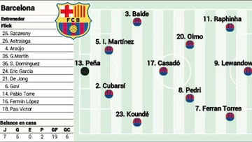 Posible alineación del Barcelona ante el Atlético: Ferran gana enteros como relevo de Yamal
