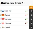 Clasificación del Grupo A de España en la Eurocopa 2024, en directo