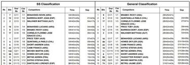 Barreda se queda sin triunfo tras un reajuste en el día más triste