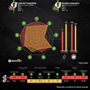 Tchouameni vuelve exigido