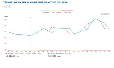 Precio de la luz por horas, 8 de septiembre | ¿Cuándo es más barato y cuándo es más caro el kWh?