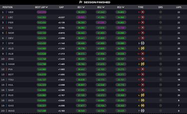Ferrari asoma, Alonso se esconde y Alpine sale en llamas