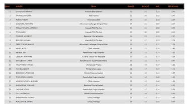 La Euroliga de Luka Doncic: líder en valoración y 3º en anotación