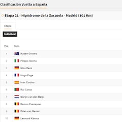 Etapa 21 de la Vuelta a España: así queda la clasificación general final
