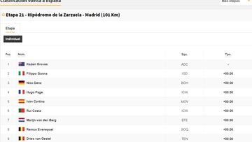 Etapa 21 de la Vuelta a España: así queda la clasificación general final