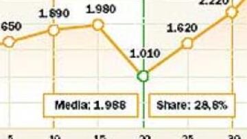 El baloncesto es el deporte favorito de los telespectadores.