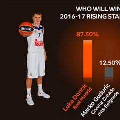 Casi por unanimidad: Doncic, el mejor joven de la Euroliga