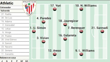Alineación posible del Athletic ante el Rayo en la Liga EA Sports