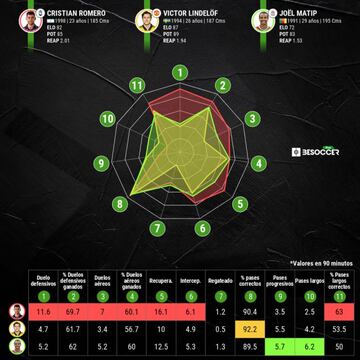 Comparativa entre Romero, Lindelof y Matip.