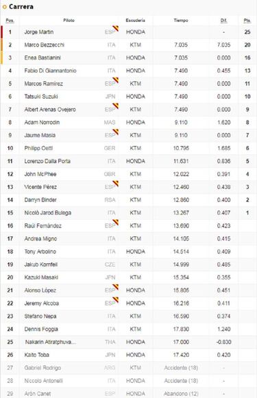 Exhibición de Martín de principio a fin, con Bezzecchi segundo