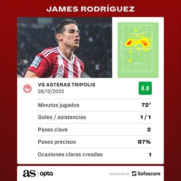 Números de James Rodríguez ante Asteras Tripolis.