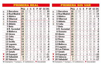 Así estaría la clasificación de Primera sin el VAR: 13ª jornada