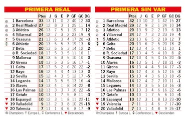 Así está la clasificación de Primera y así estaría sin el VAR: 13ª jornada
