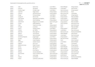 The Best FIFA Men’s and Women’s Player Awards: Who voted for whom?