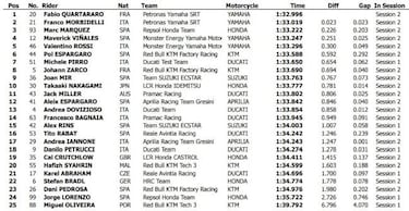 Quartararo lidera, Lorenzo se baja y buena reaparicin de Mir