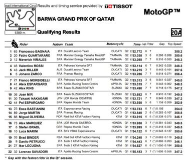 Clasificación GP Qatar MotoGP 2021: resultados, pole y parrilla de salida