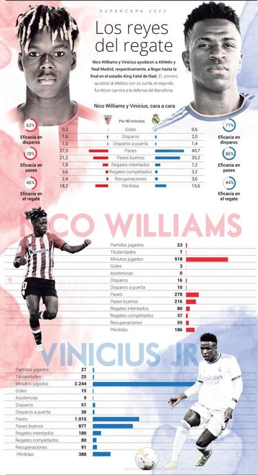 Vinicius-Nico: los jóvenes reyes del regate van a por la Supercopa