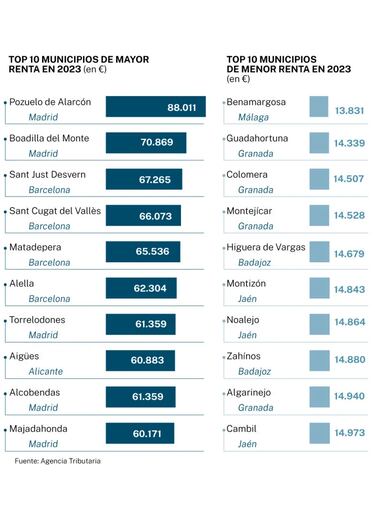 Ni Boadilla ni Matadepera: este es el municipio más rico de España