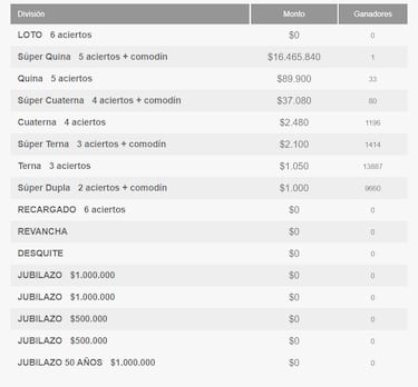 Resultados Loto Chile hoy: números que cayeron y premios del sorteo 4.833 | ganadores 2 de agosto