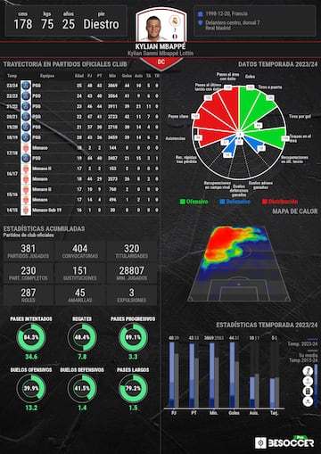 Las estadísticas de Mbappé.
