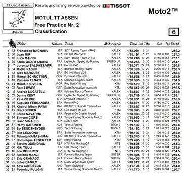 Resultados de los Libres 2 de Moto2 en el GP de Holanda.