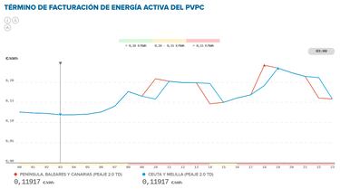 Precio de la luz por horas, 12 de enero | ¿Cuándo es más barato y cuándo es más caro el kWh?
