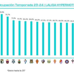 El Plantío, líder de ocupación porcentual de Segunda