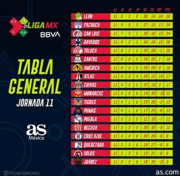 Tabla de la eLiga MX, Jornada 11