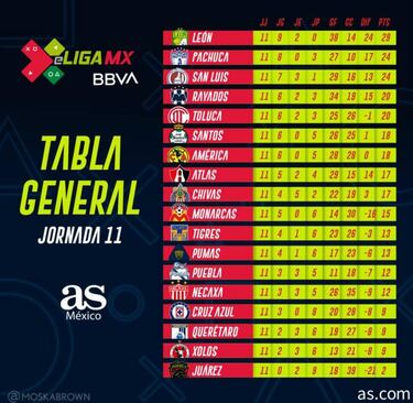 eLiga MX: Tabla general tras la jornada 11 del Clausura 2020