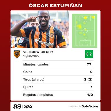 Óscar Estupiñán anota doblete para victoria del Hull City