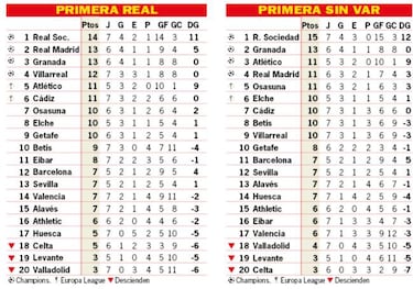 Así está la clasificación de Primera y así estaría sin el VAR
