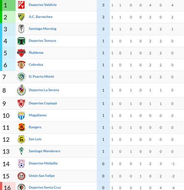 Así quedó la tabla de la Primera B tras la fecha inaugural