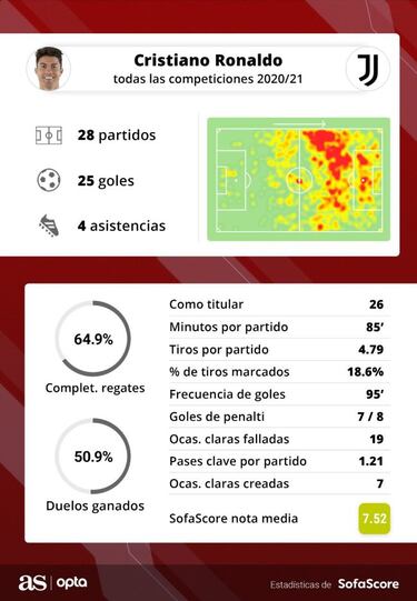 Mbappé y Haaland pican a Cristiano