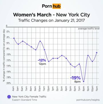 El consumo femenino en PornHub en Nueva York durante la Women March