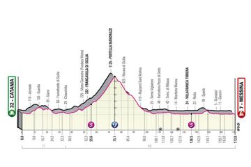 Perfil de la quinta etapa del Giro de Italia 2022 entre Catania y Messina.