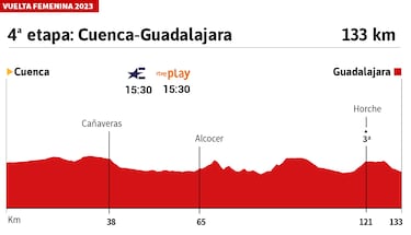 Vuelta a Espa?a Femenina 2023 hoy, etapa 4: perfil y recorrido