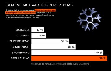 La nieve motiva a los deportistas a salir fuera de casa - informe strava 2023