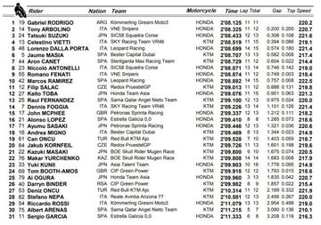 Tiempos de Moto3 en Brno. 