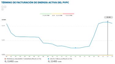 Precio de la luz por horas, 6 de agosto | ¿Cuándo es más barato y cuándo es más caro el kWh?