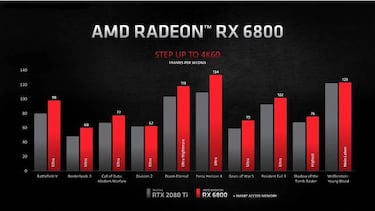 RX 6000 Series, la entrada de AMD al mundo del Ray Tracing