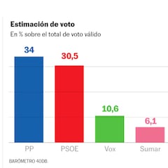 Feijóo aumenta la distancia con Pedro Sánchez y Alvise recorta a VOX
