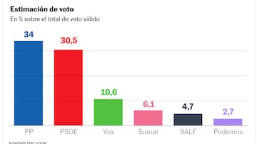 Feijóo aumenta la distancia con Pedro Sánchez y Alvise recorta a VOX