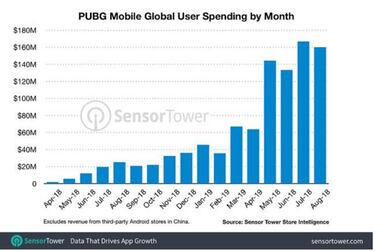 PUBG, primer battle royale de móvil en superar los 1000 millones de dólares en ingresos