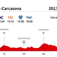 Tour de Francia 2022 hoy, etapa 15: perfil y recorrido