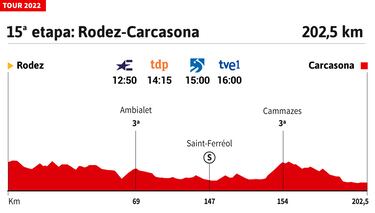 Tour de Francia 2022 hoy, etapa 15: perfil y recorrido
