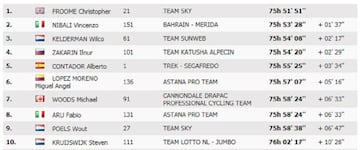 Clasificación general de la Vuelta a España 2017.