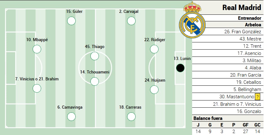 Alineación posible del Real Madrid contra el Mallorca en LaLiga EA Sports